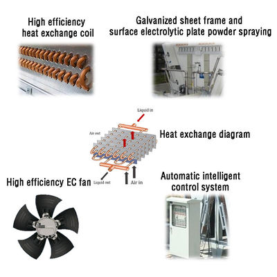 Warmteafvoer droog koeler met hoge efficiëntie EC ventilator voor machinefabriek
